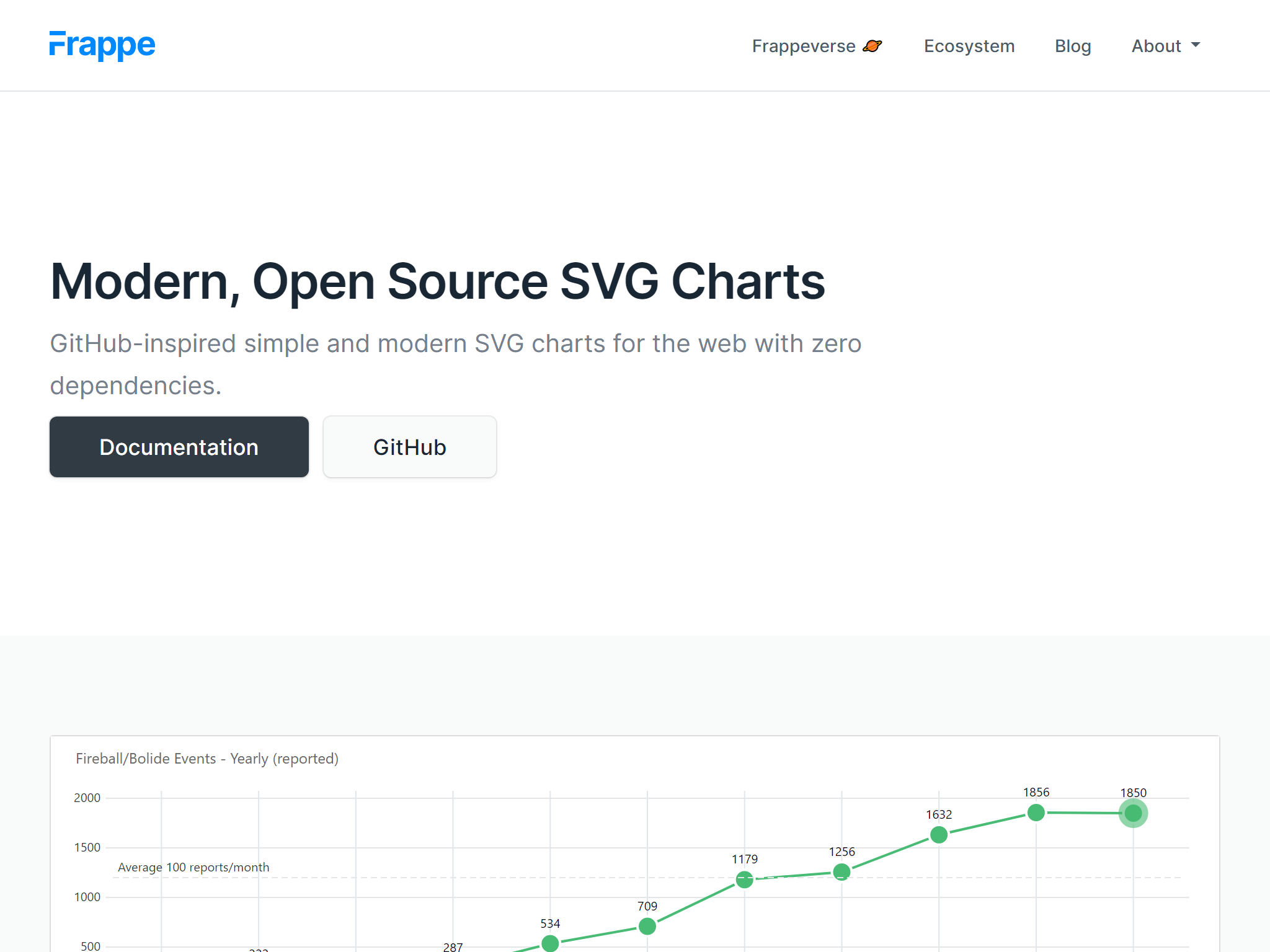 Charts